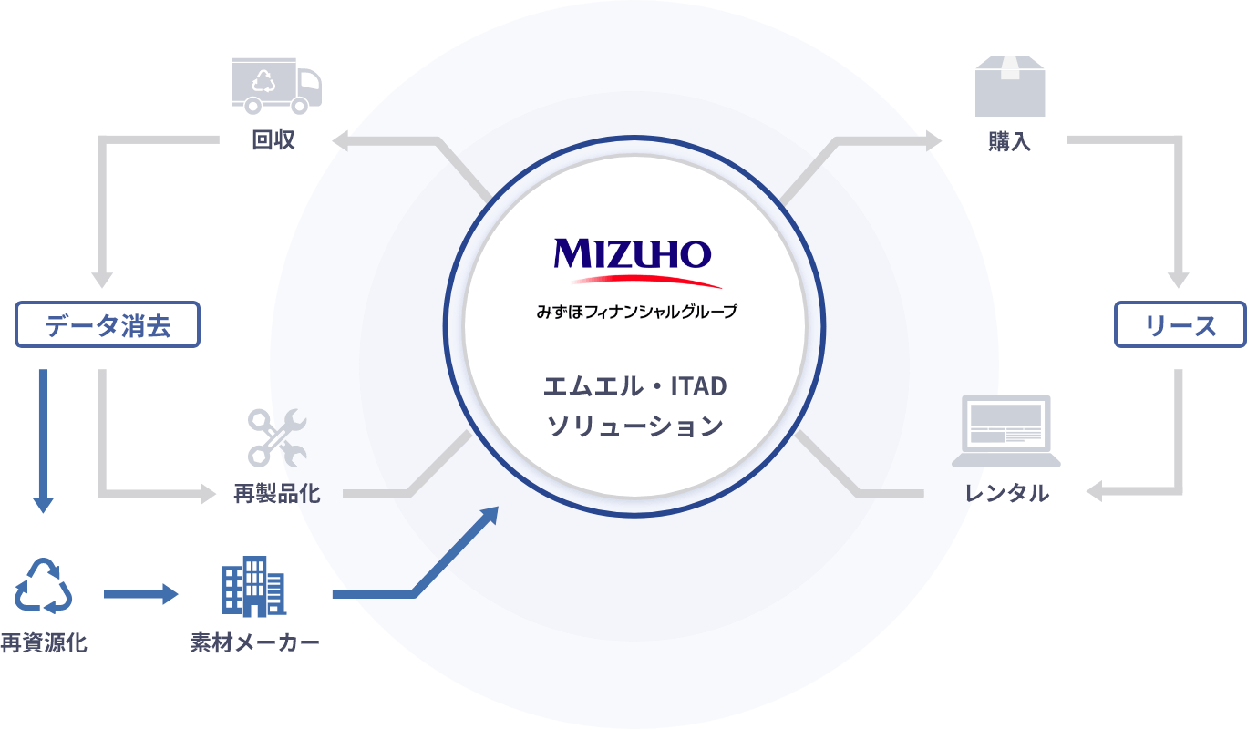 エムエル・ITADソリューションを中心に循環するIT資産の再利用・再資源化を示した画像