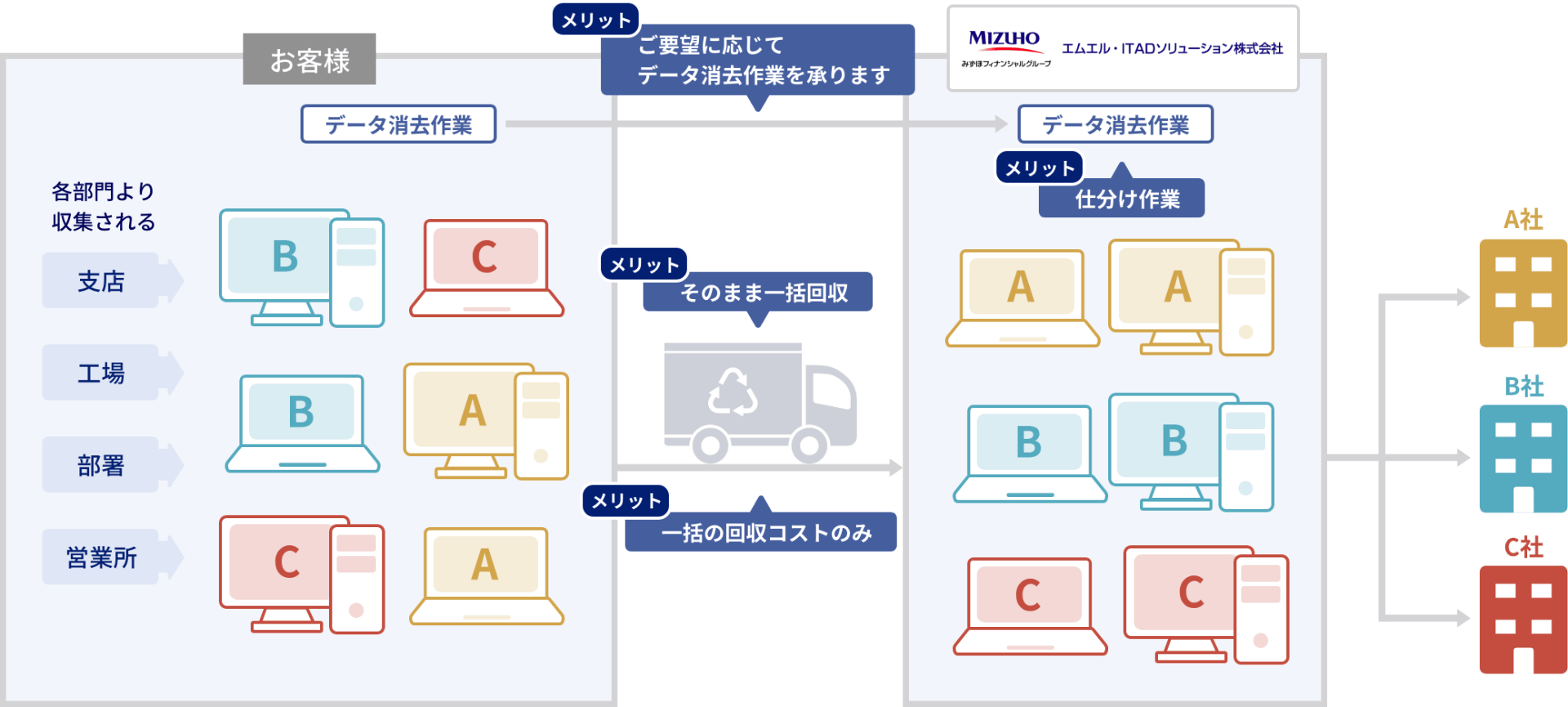 複数企業のリース返却をエムエル・ITADソリューションが対応することで、手続きや回収コストを削減できることを示した画像