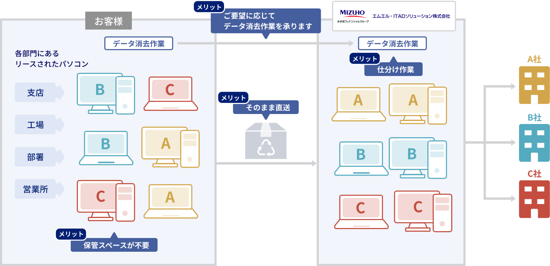 リース返却対応はエムエル・ITADソリューションの作業センターへ物品を直送する形でも利用できることを示した画像