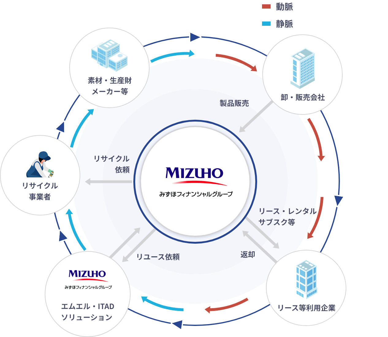 みずほファイナンシャルグループを中心に、関連する企業・業者により形成されるサーキュラー・エコノミー・プラットフォームを図解した画像