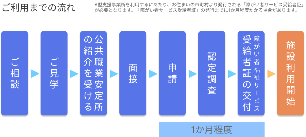 ご利用までの流れ